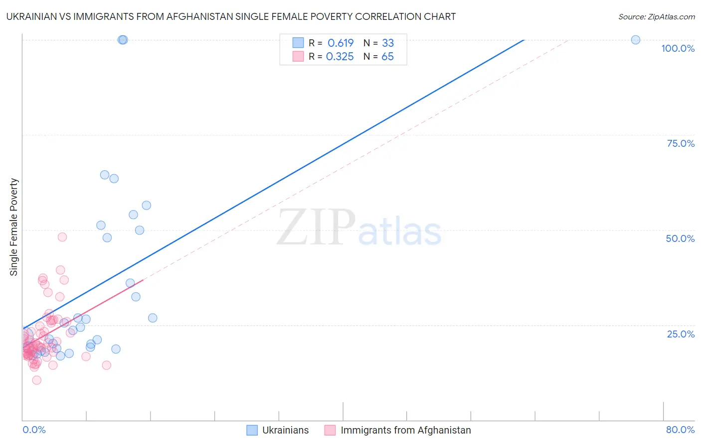 Ukrainian vs Immigrants from Afghanistan Single Female Poverty