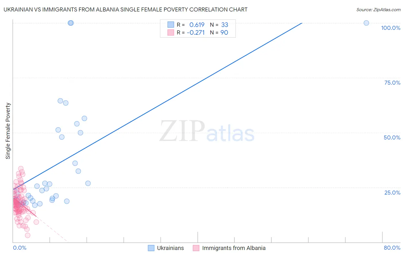 Ukrainian vs Immigrants from Albania Single Female Poverty
