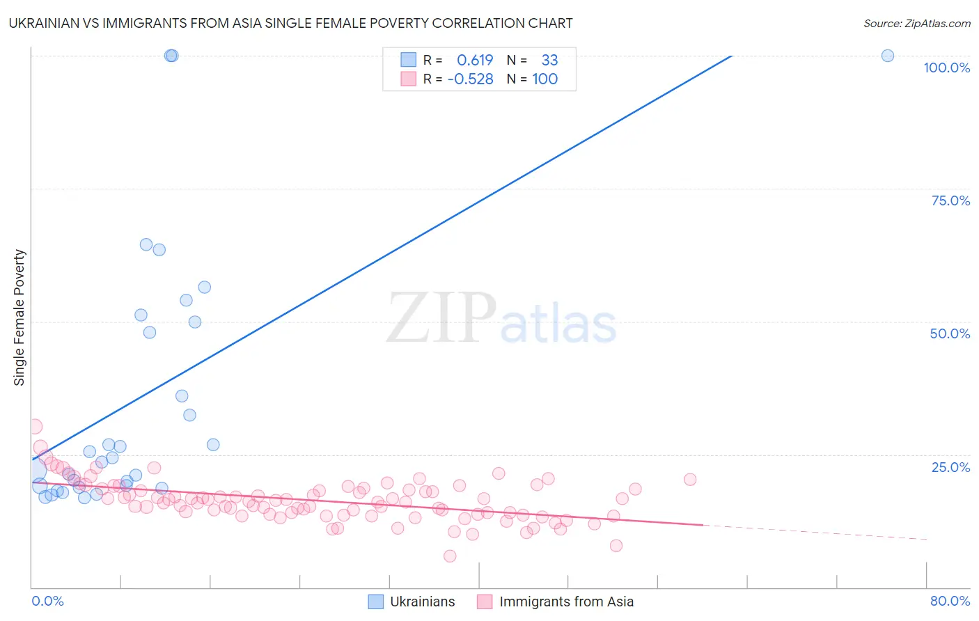 Ukrainian vs Immigrants from Asia Single Female Poverty