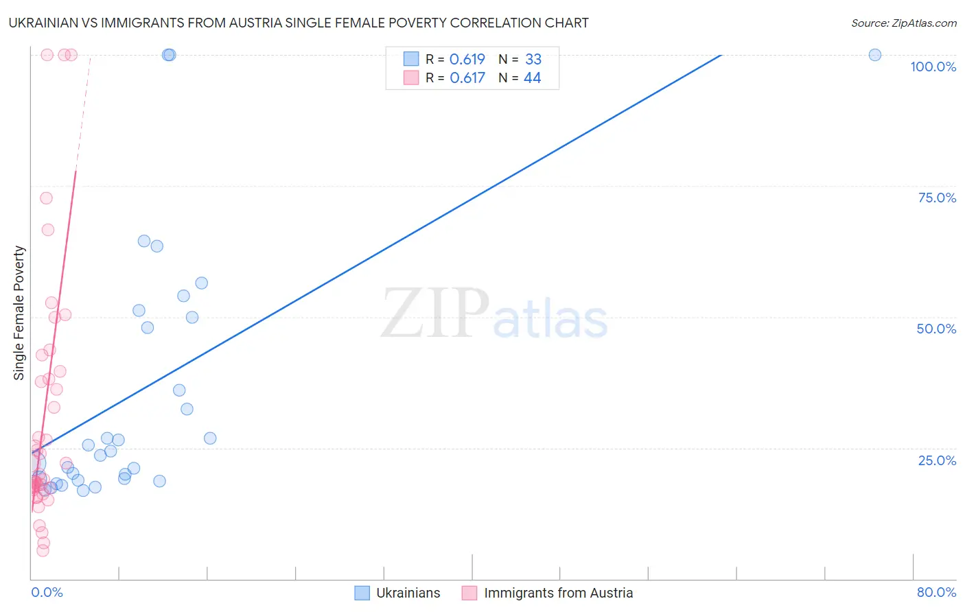 Ukrainian vs Immigrants from Austria Single Female Poverty