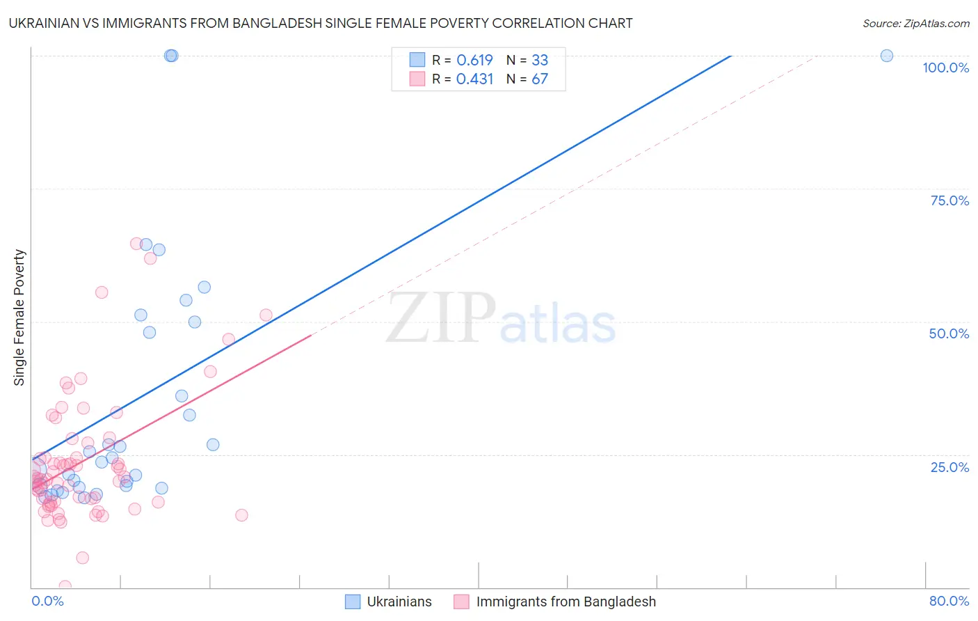 Ukrainian vs Immigrants from Bangladesh Single Female Poverty