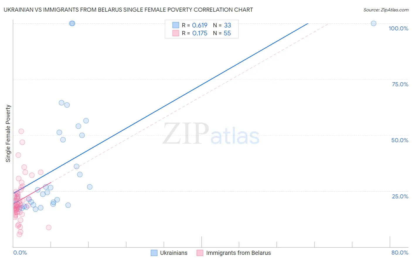 Ukrainian vs Immigrants from Belarus Single Female Poverty