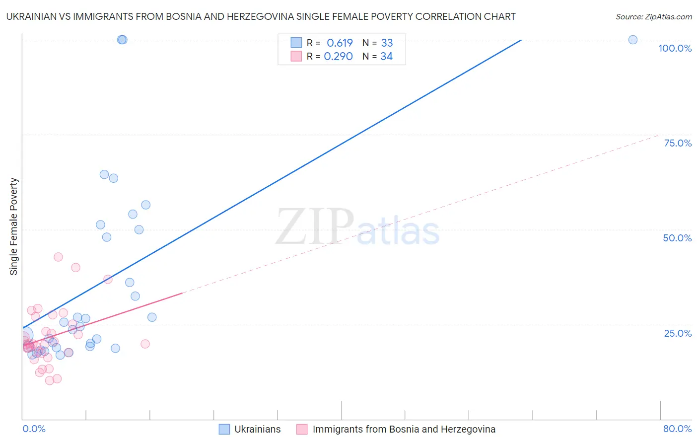 Ukrainian vs Immigrants from Bosnia and Herzegovina Single Female Poverty