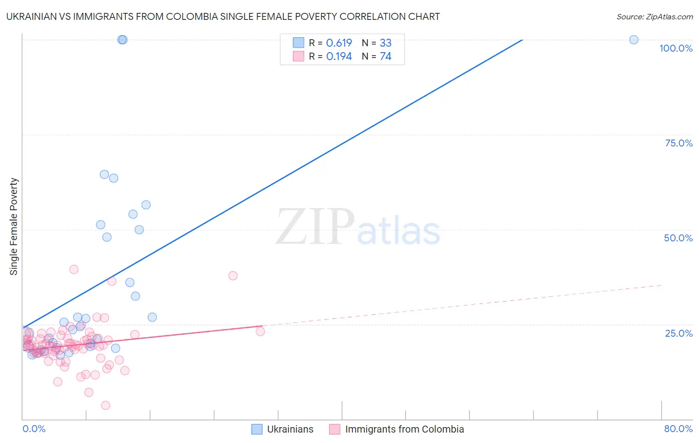 Ukrainian vs Immigrants from Colombia Single Female Poverty