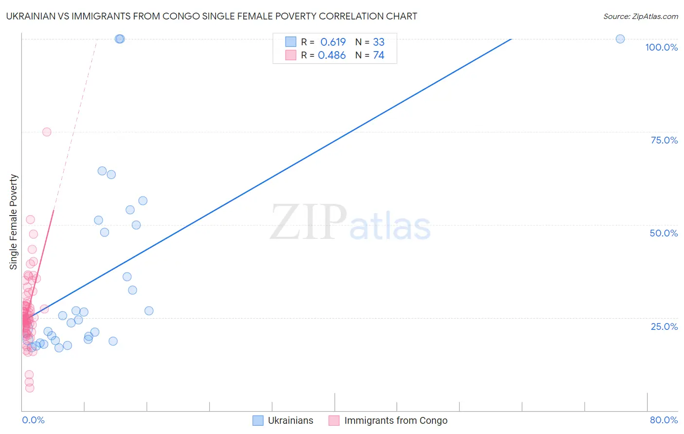 Ukrainian vs Immigrants from Congo Single Female Poverty