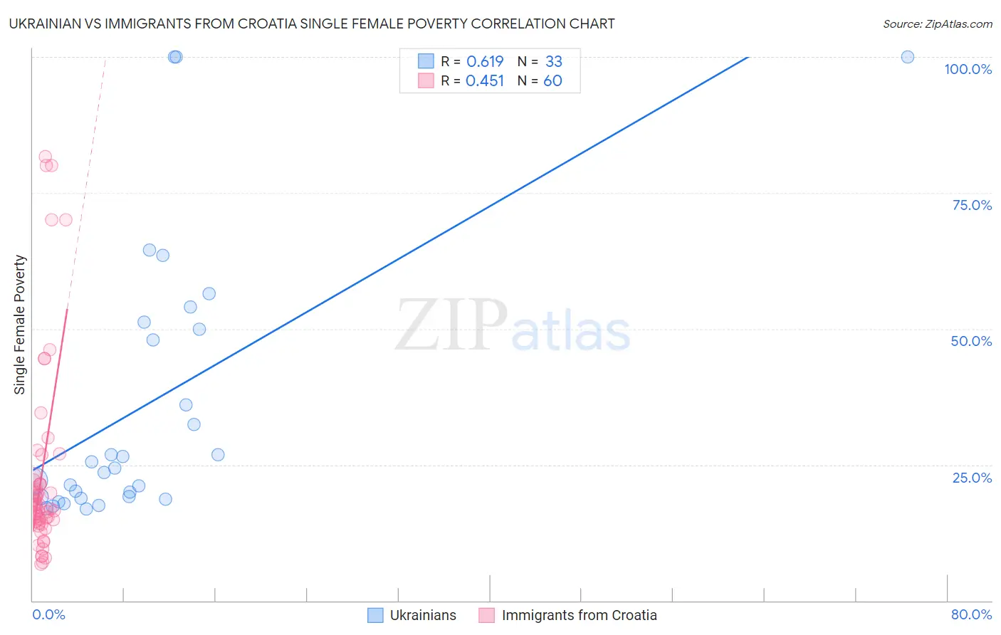 Ukrainian vs Immigrants from Croatia Single Female Poverty