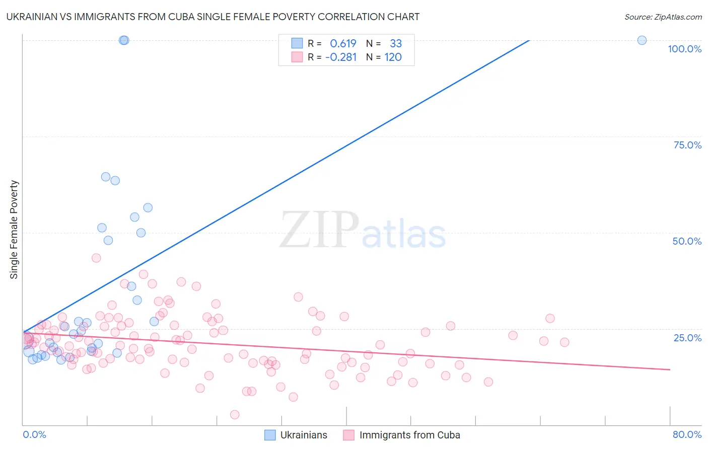 Ukrainian vs Immigrants from Cuba Single Female Poverty