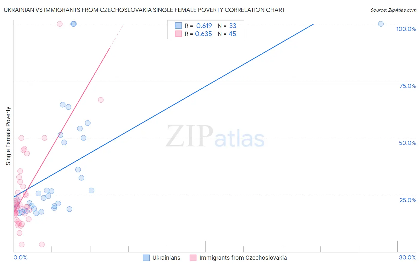 Ukrainian vs Immigrants from Czechoslovakia Single Female Poverty