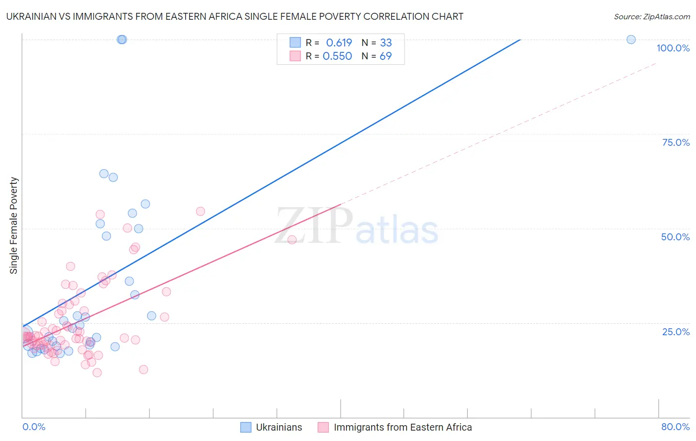 Ukrainian vs Immigrants from Eastern Africa Single Female Poverty