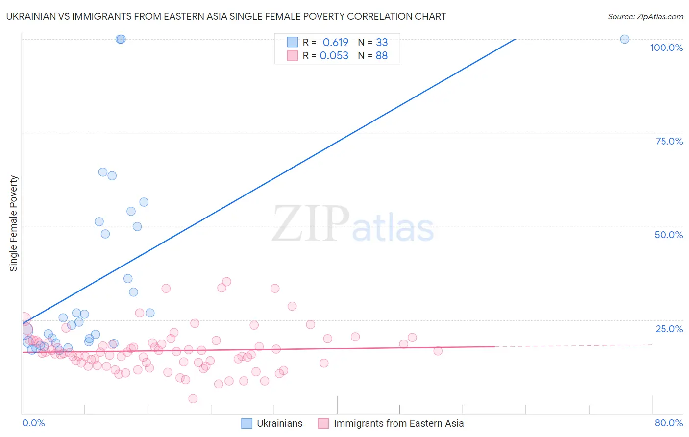 Ukrainian vs Immigrants from Eastern Asia Single Female Poverty