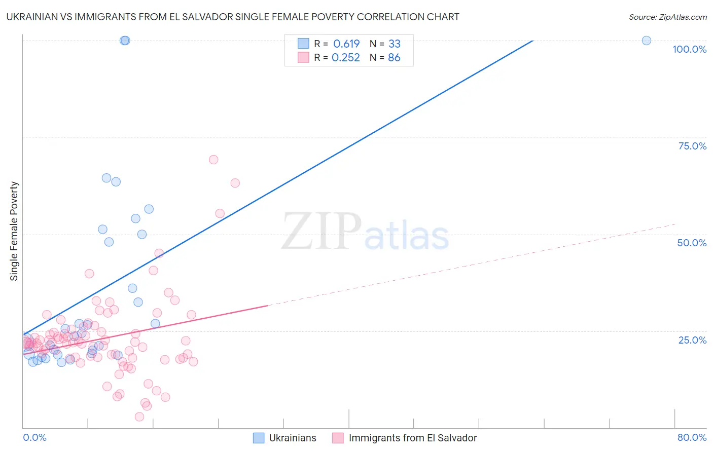 Ukrainian vs Immigrants from El Salvador Single Female Poverty