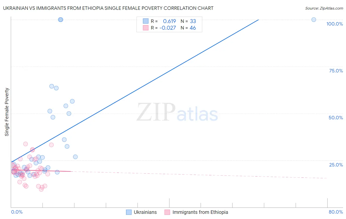 Ukrainian vs Immigrants from Ethiopia Single Female Poverty