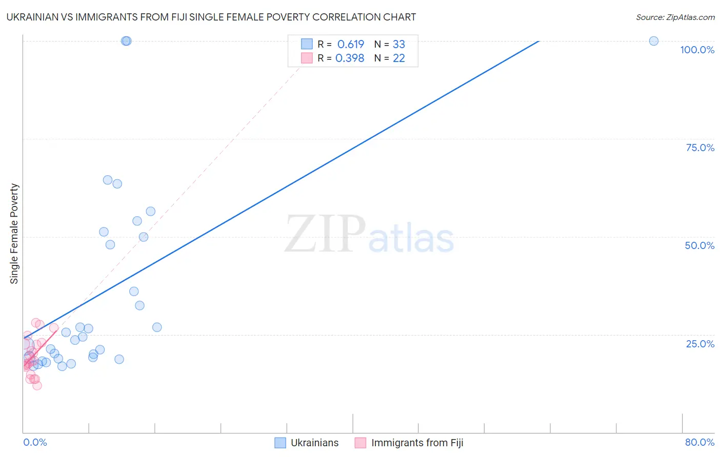 Ukrainian vs Immigrants from Fiji Single Female Poverty