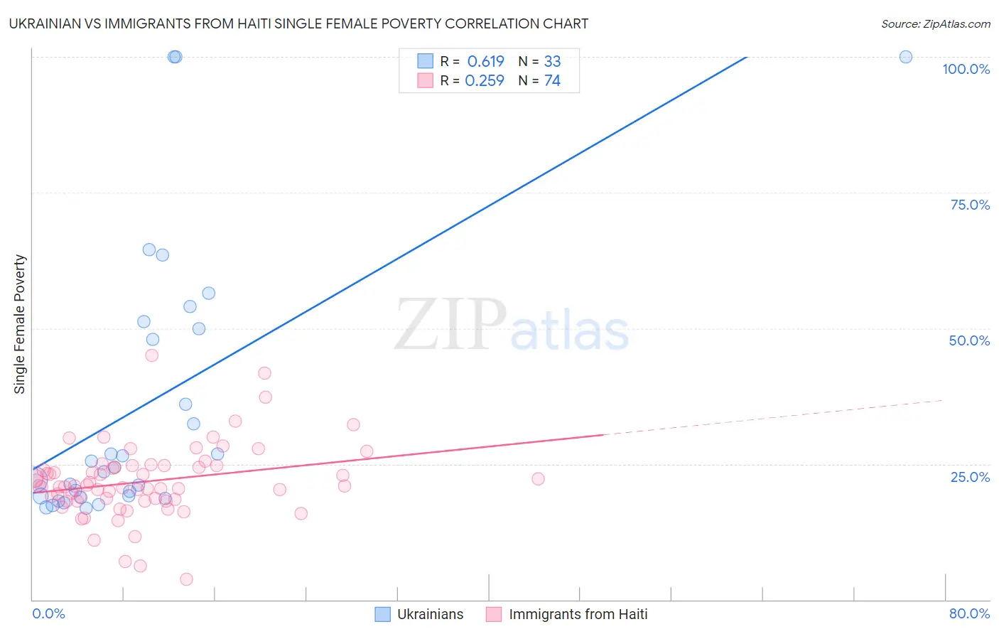 Ukrainian vs Immigrants from Haiti Single Female Poverty