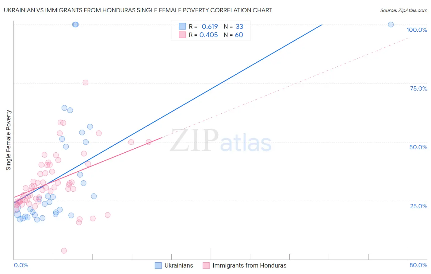 Ukrainian vs Immigrants from Honduras Single Female Poverty