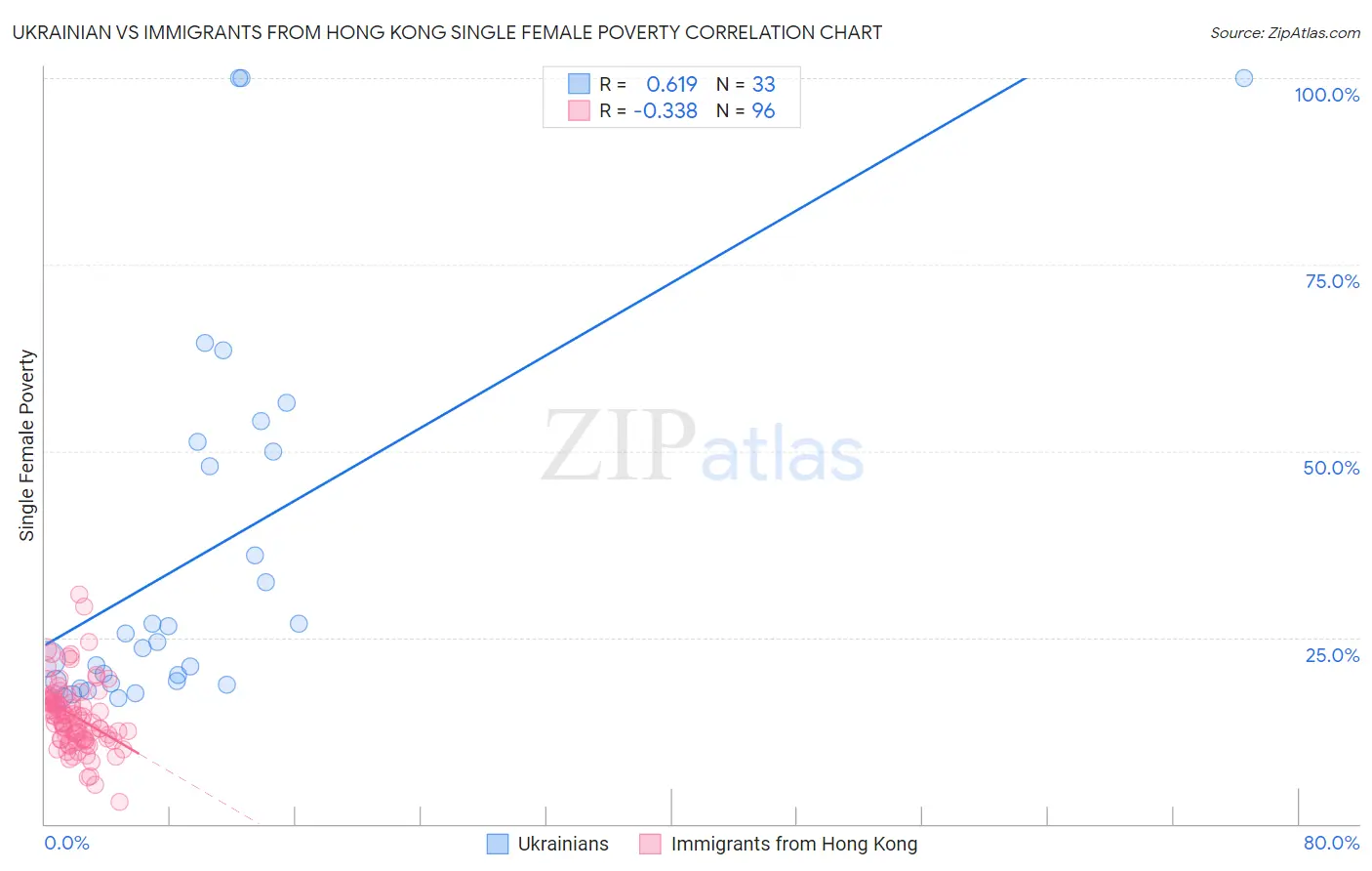 Ukrainian vs Immigrants from Hong Kong Single Female Poverty