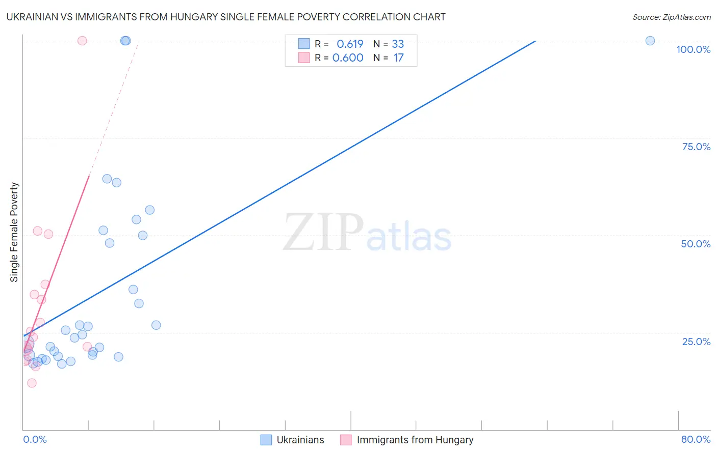 Ukrainian vs Immigrants from Hungary Single Female Poverty