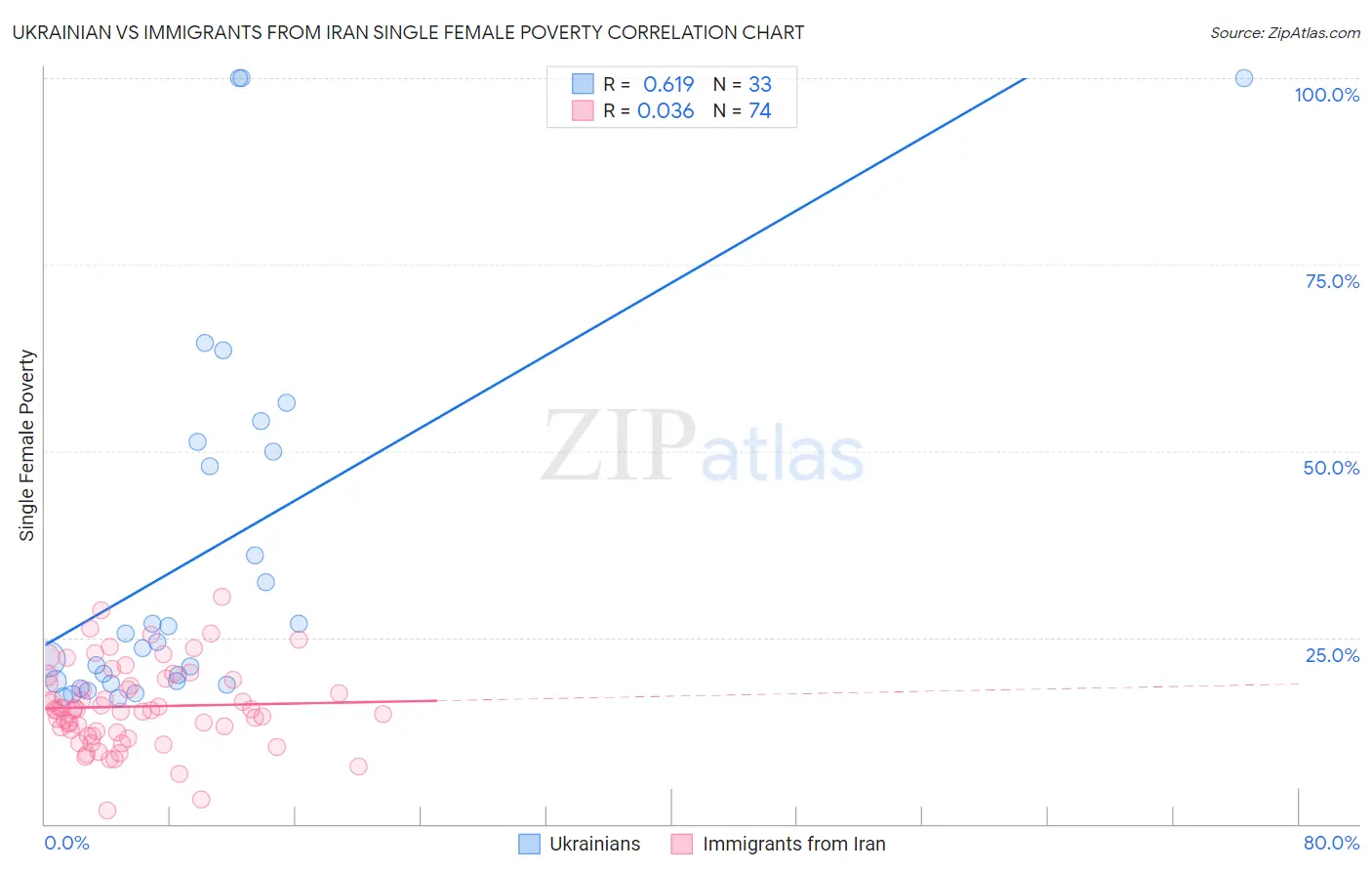 Ukrainian vs Immigrants from Iran Single Female Poverty