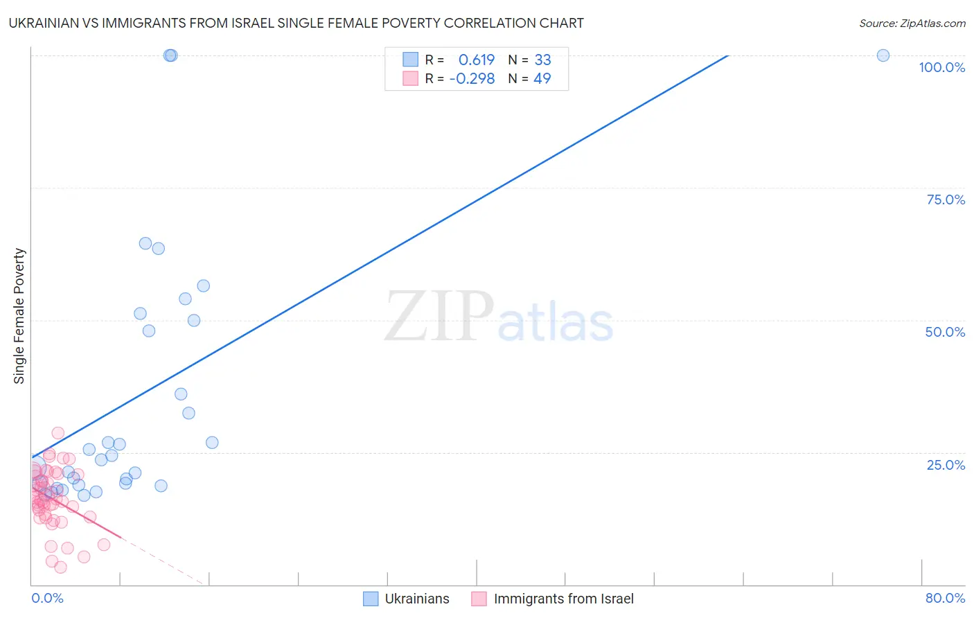 Ukrainian vs Immigrants from Israel Single Female Poverty