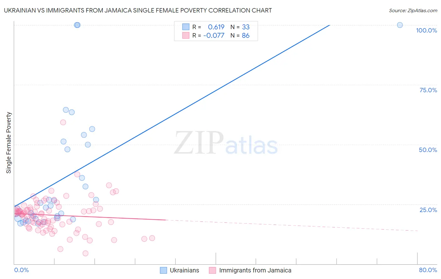 Ukrainian vs Immigrants from Jamaica Single Female Poverty