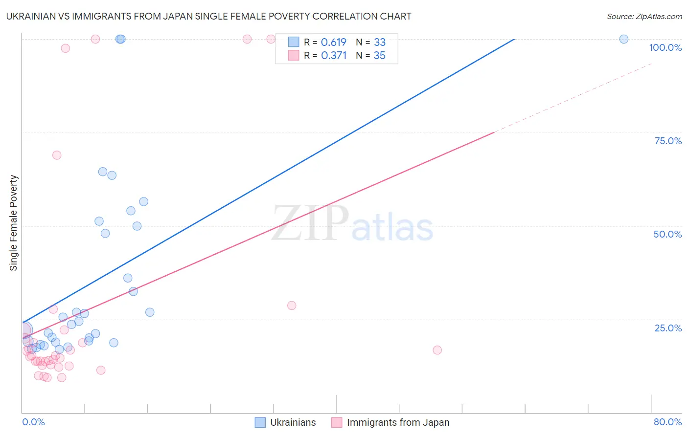 Ukrainian vs Immigrants from Japan Single Female Poverty