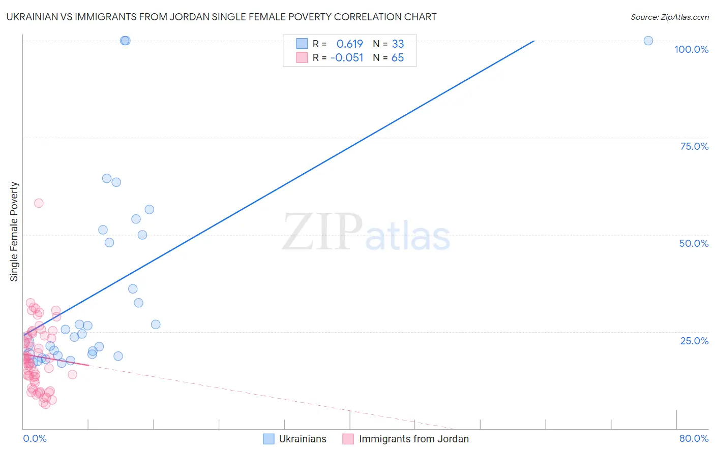 Ukrainian vs Immigrants from Jordan Single Female Poverty