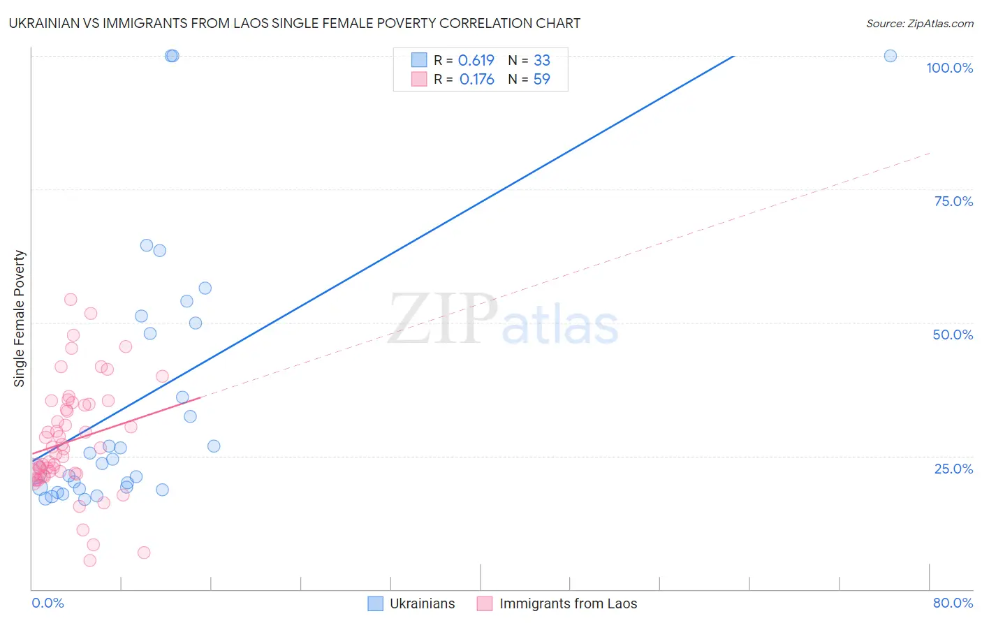 Ukrainian vs Immigrants from Laos Single Female Poverty