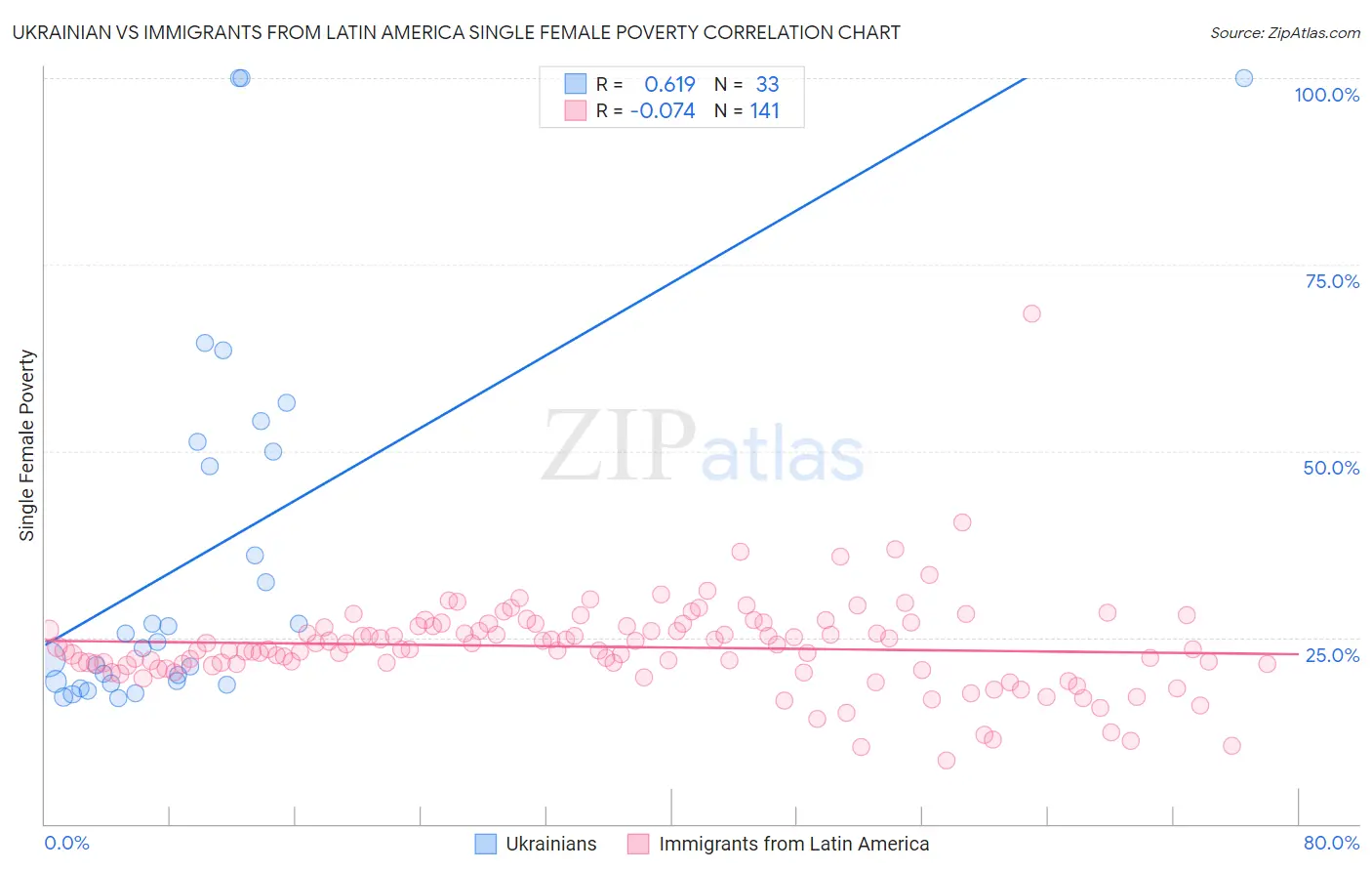 Ukrainian vs Immigrants from Latin America Single Female Poverty