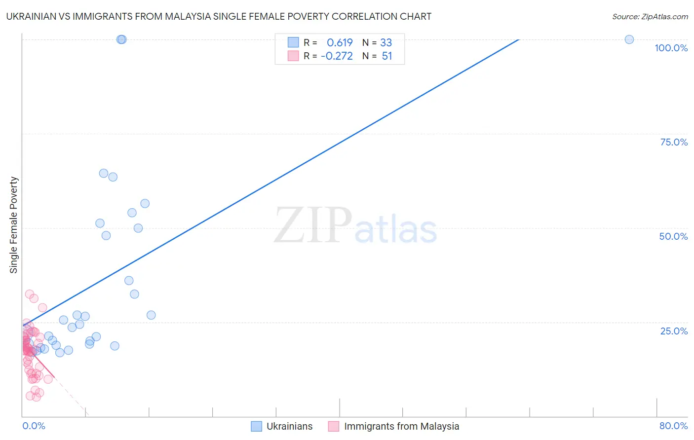 Ukrainian vs Immigrants from Malaysia Single Female Poverty