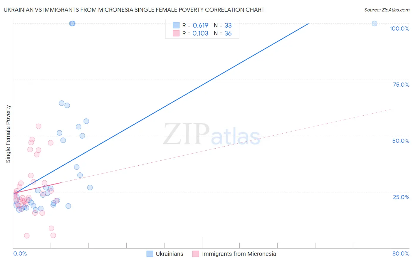 Ukrainian vs Immigrants from Micronesia Single Female Poverty