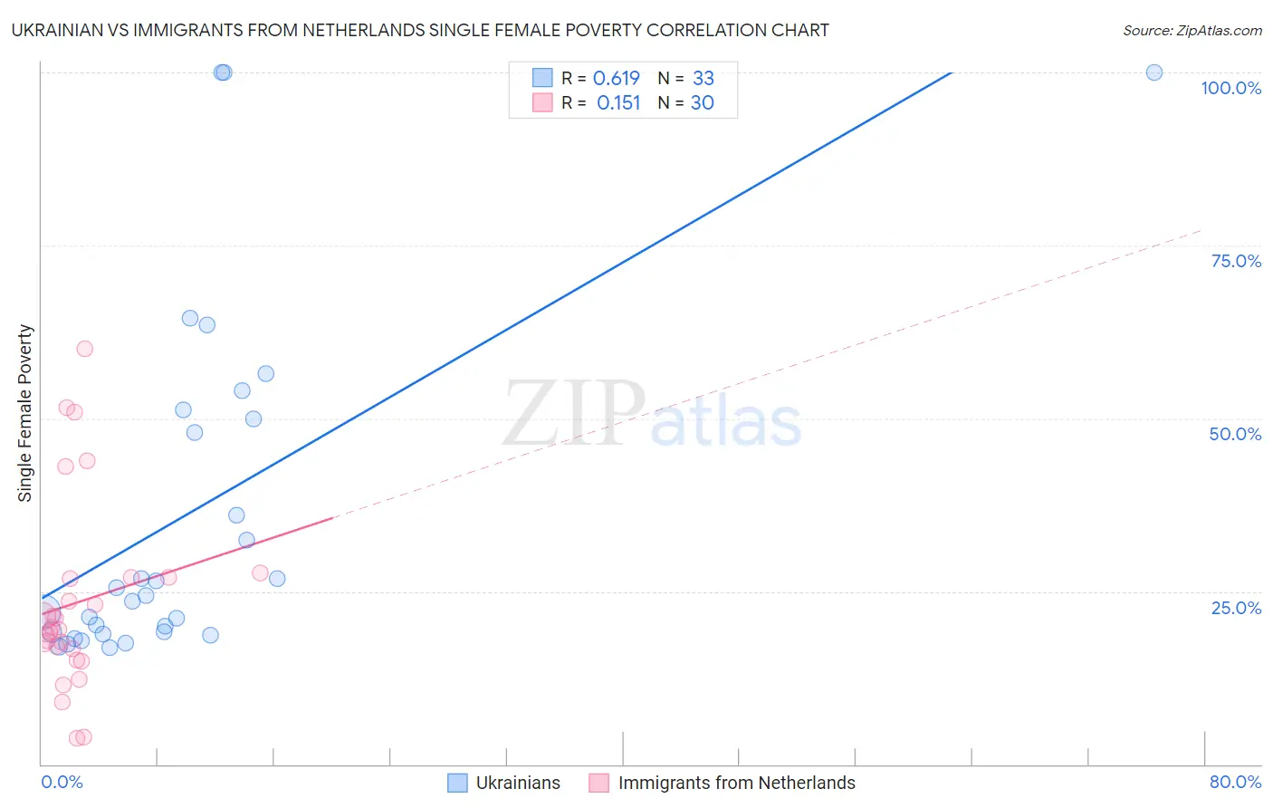 Ukrainian vs Immigrants from Netherlands Single Female Poverty