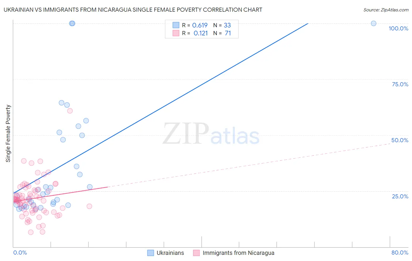 Ukrainian vs Immigrants from Nicaragua Single Female Poverty