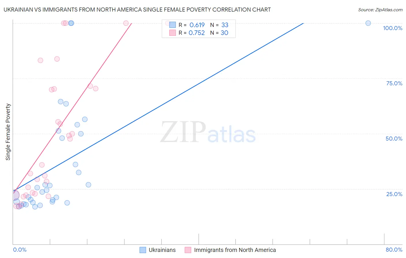 Ukrainian vs Immigrants from North America Single Female Poverty