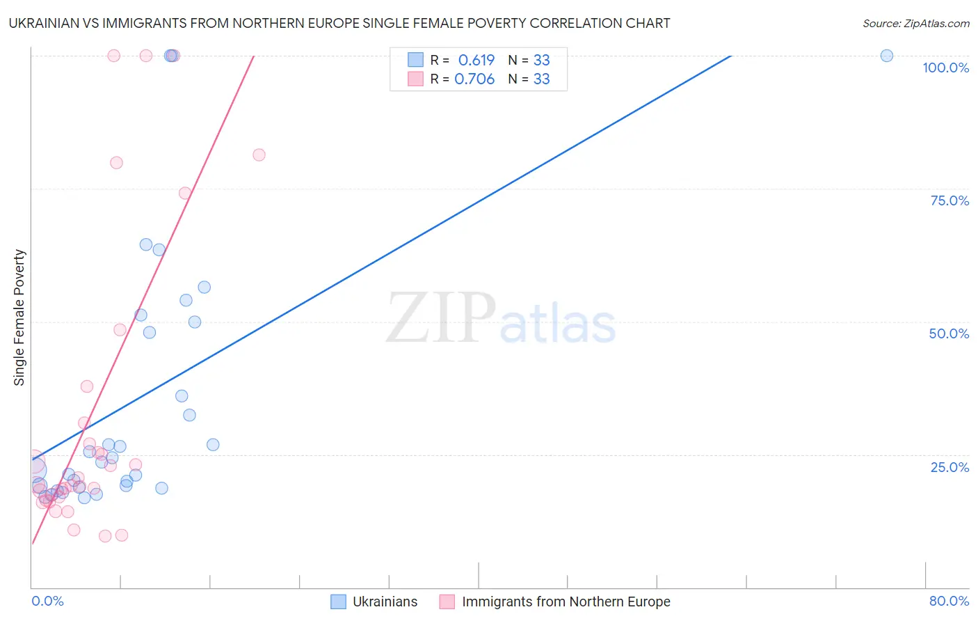 Ukrainian vs Immigrants from Northern Europe Single Female Poverty