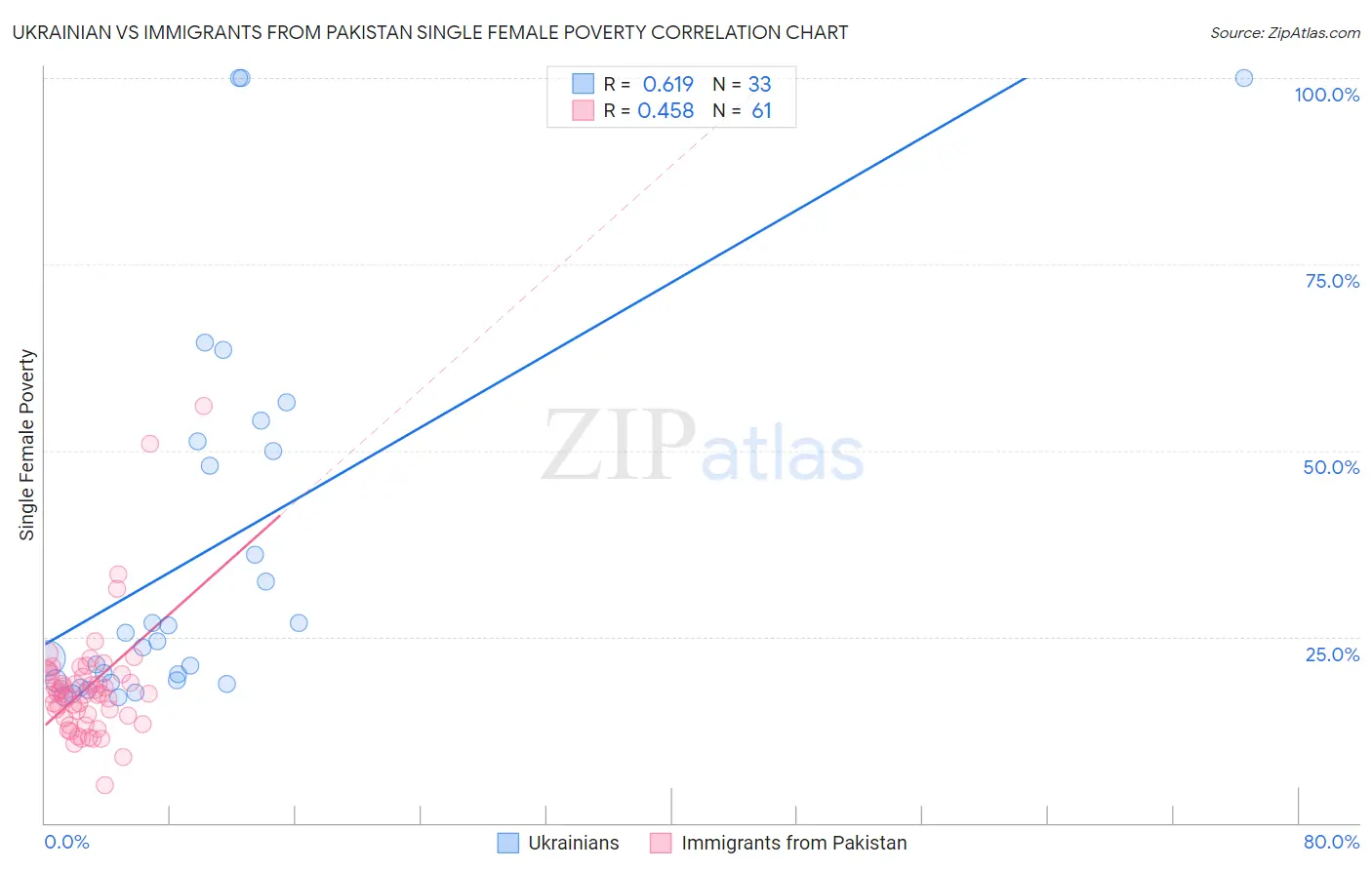 Ukrainian vs Immigrants from Pakistan Single Female Poverty