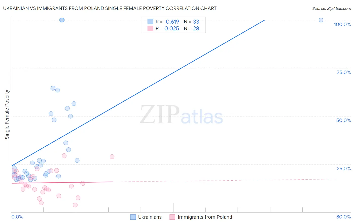 Ukrainian vs Immigrants from Poland Single Female Poverty