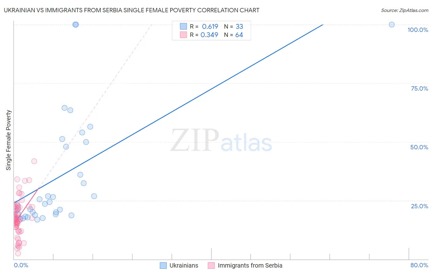 Ukrainian vs Immigrants from Serbia Single Female Poverty