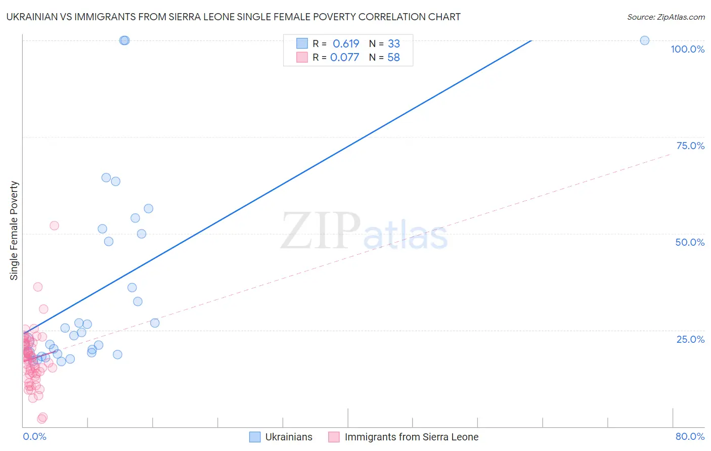 Ukrainian vs Immigrants from Sierra Leone Single Female Poverty