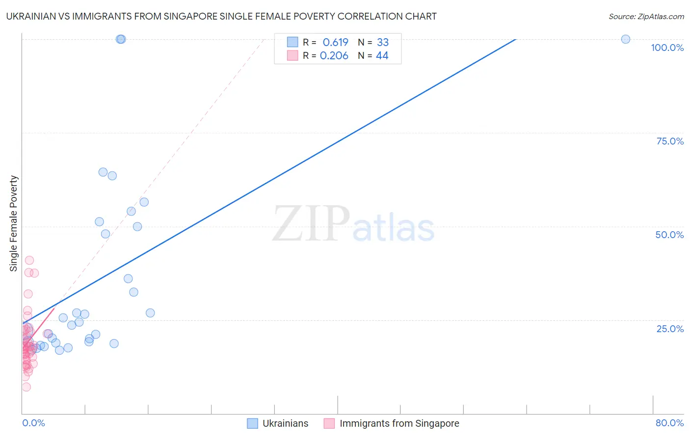 Ukrainian vs Immigrants from Singapore Single Female Poverty