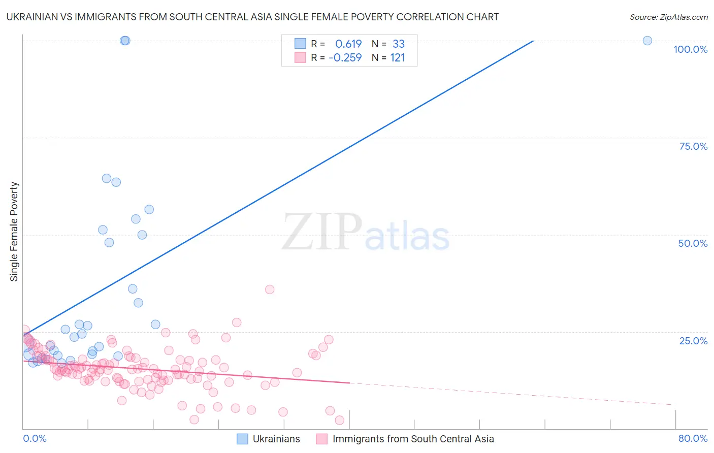 Ukrainian vs Immigrants from South Central Asia Single Female Poverty