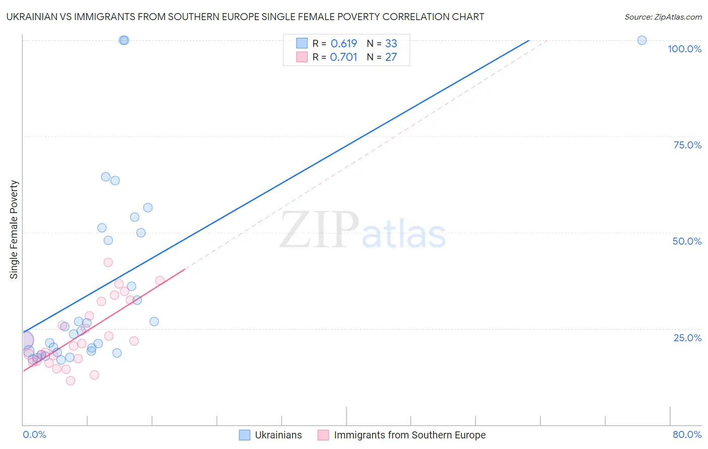 Ukrainian vs Immigrants from Southern Europe Single Female Poverty