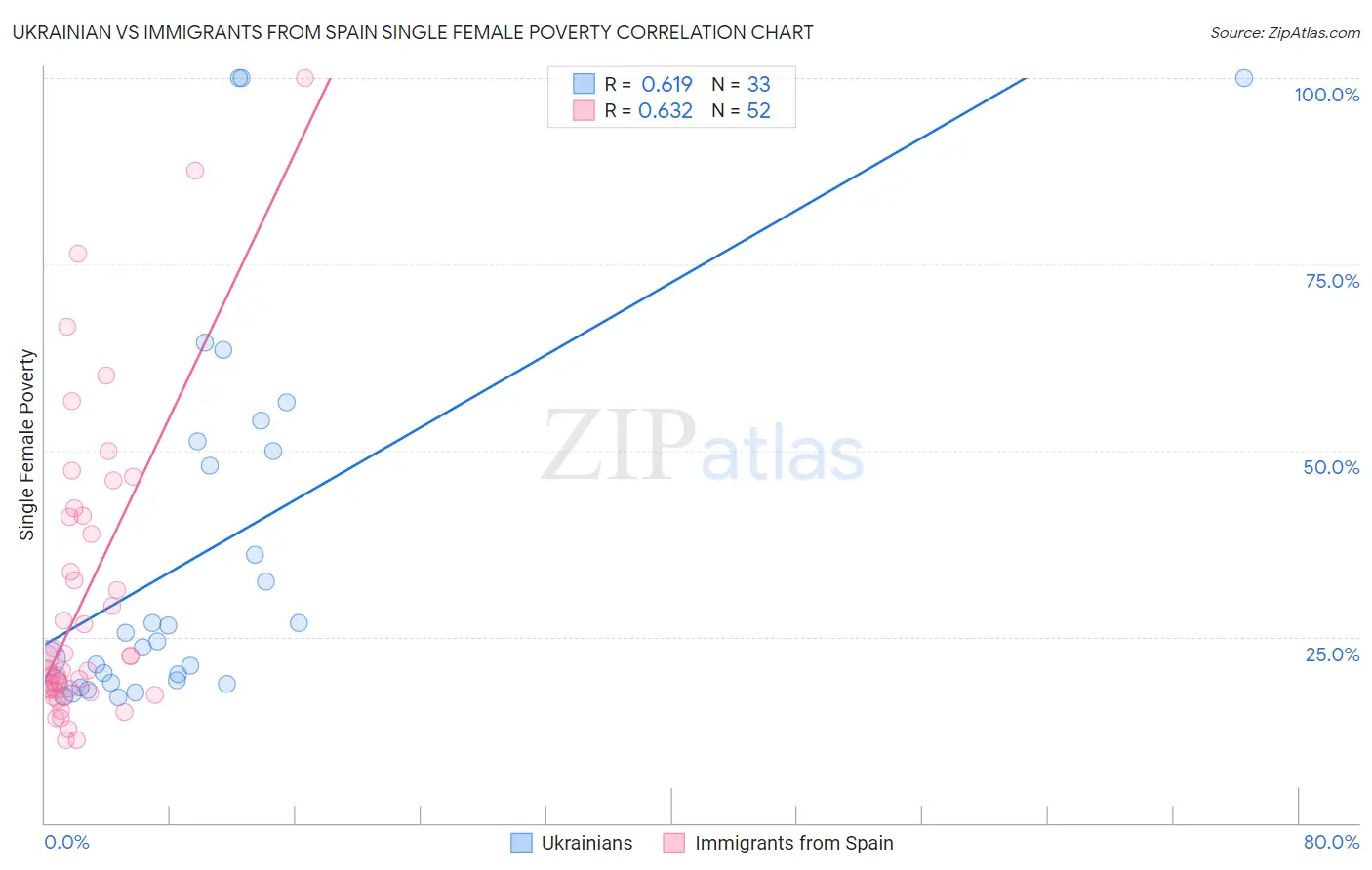 Ukrainian vs Immigrants from Spain Single Female Poverty