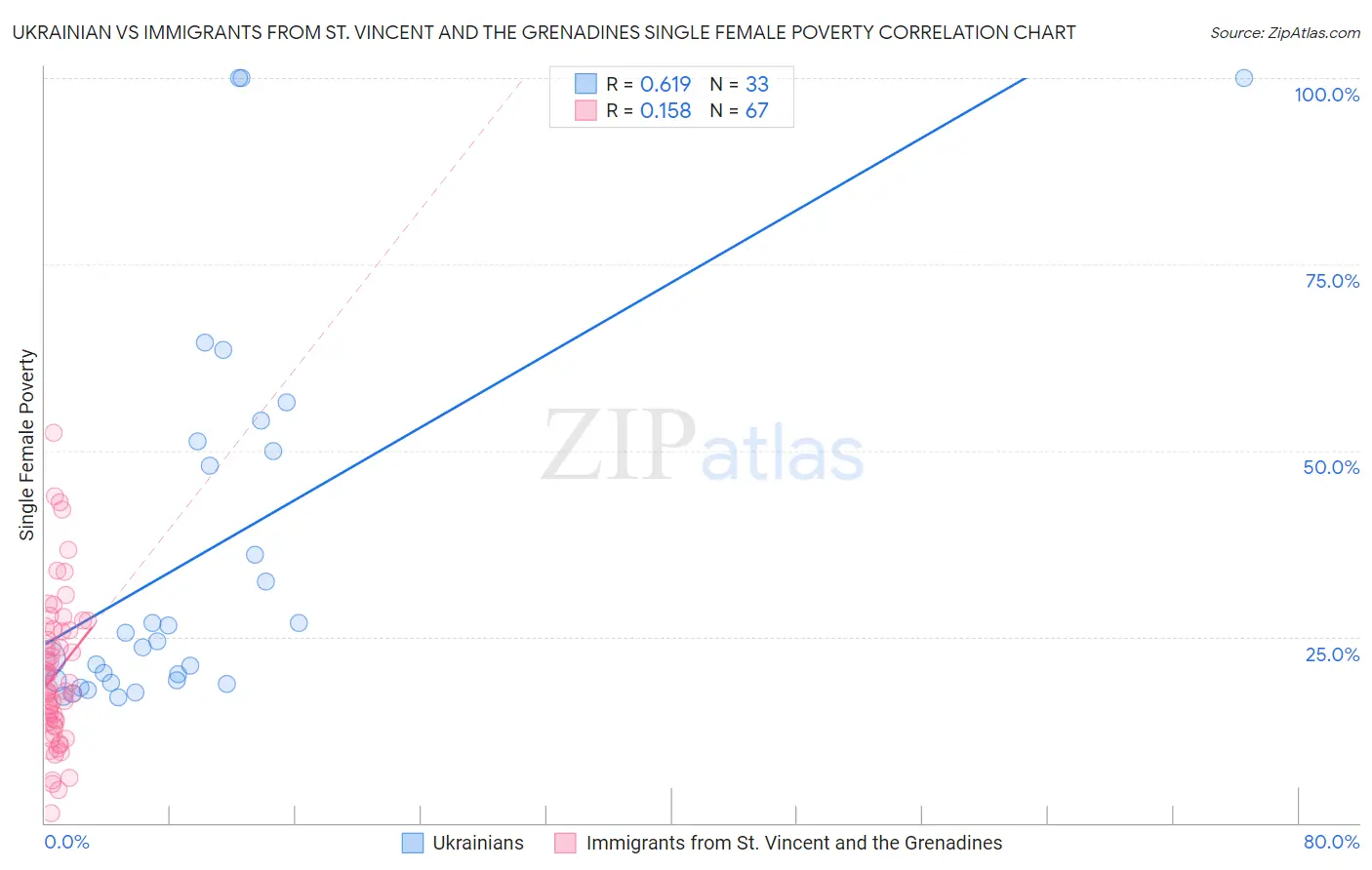 Ukrainian vs Immigrants from St. Vincent and the Grenadines Single Female Poverty