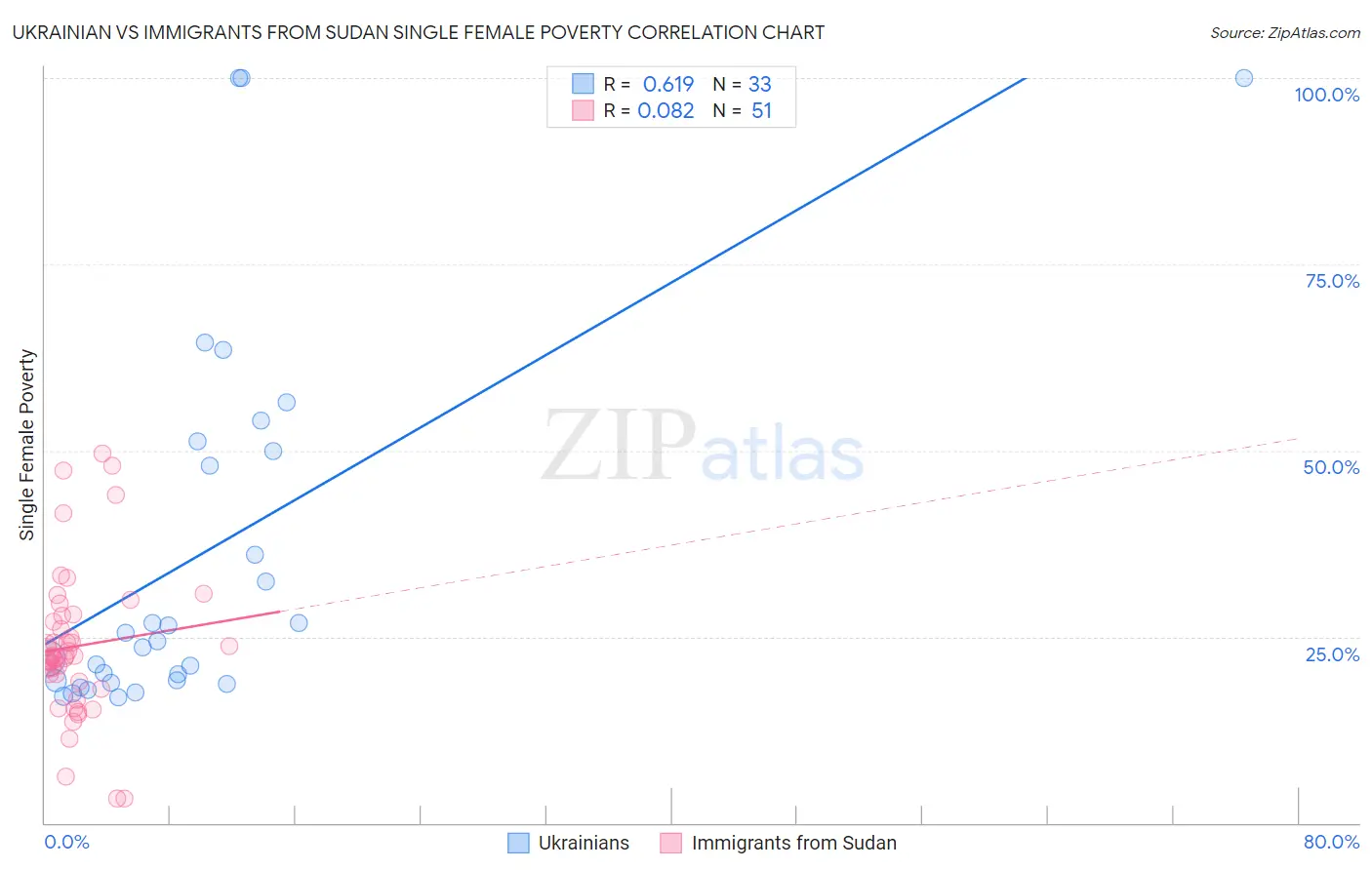 Ukrainian vs Immigrants from Sudan Single Female Poverty