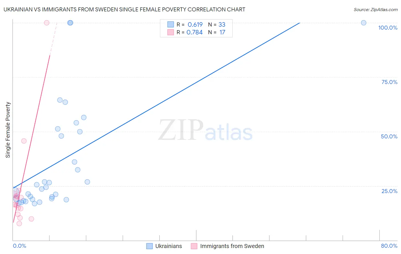 Ukrainian vs Immigrants from Sweden Single Female Poverty