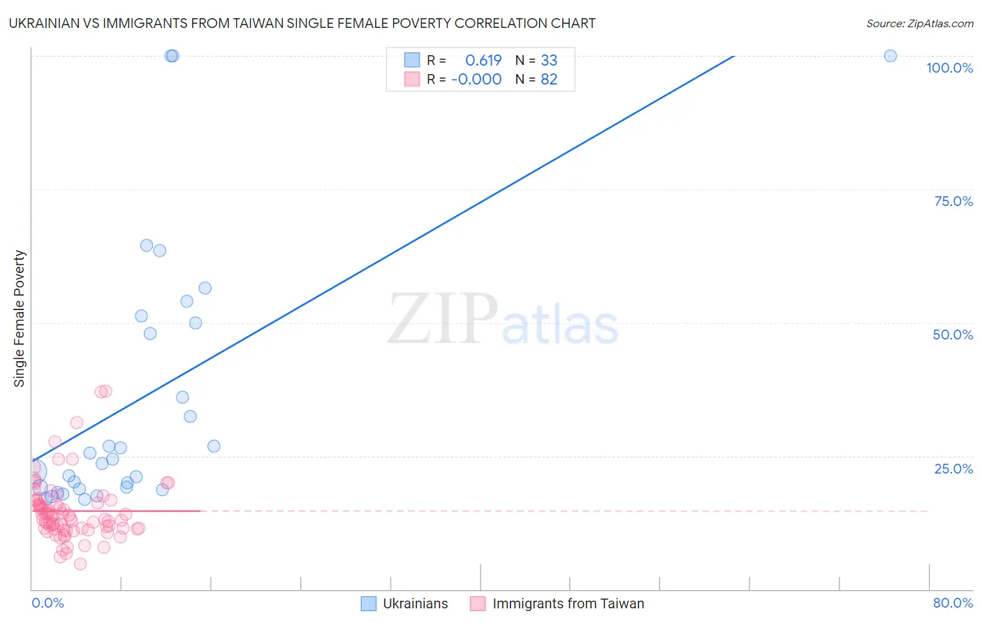Ukrainian vs Immigrants from Taiwan Single Female Poverty