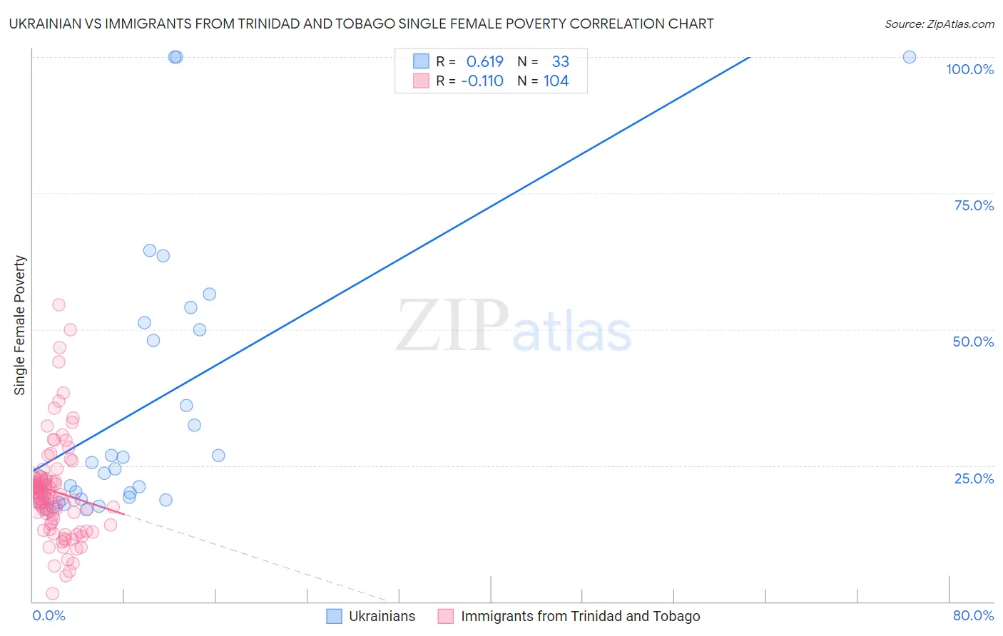 Ukrainian vs Immigrants from Trinidad and Tobago Single Female Poverty