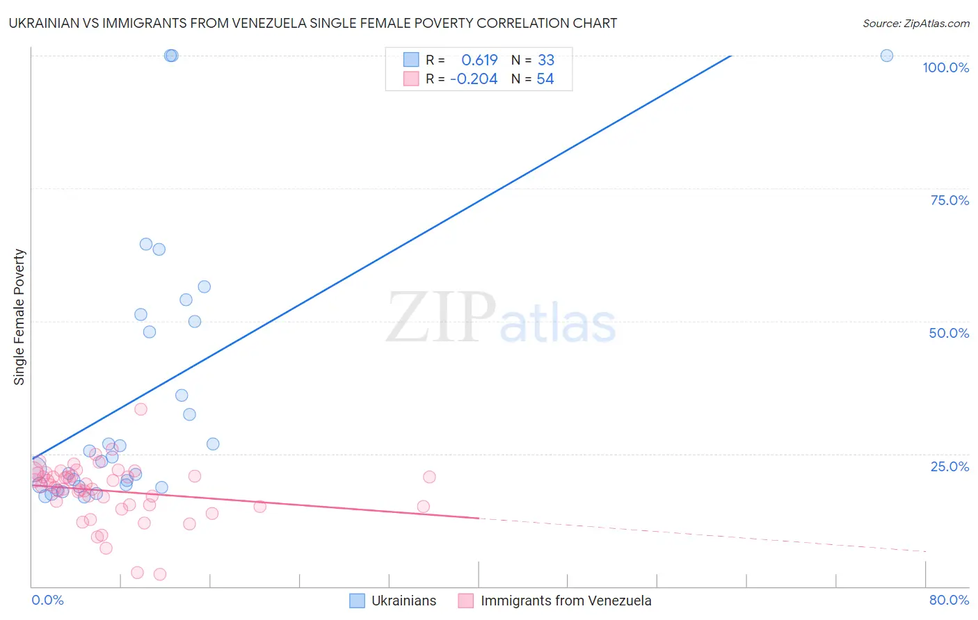 Ukrainian vs Immigrants from Venezuela Single Female Poverty