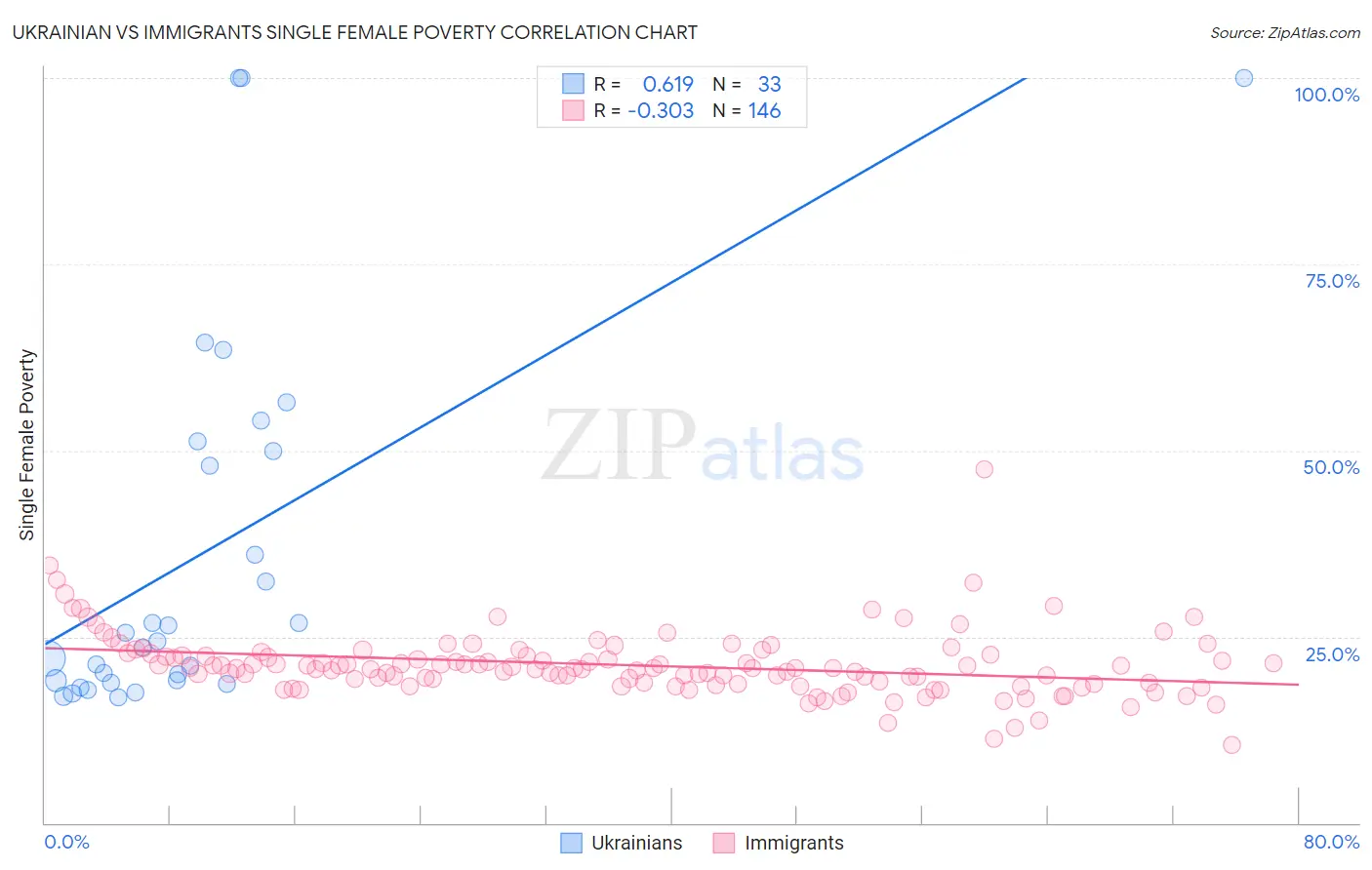 Ukrainian vs Immigrants Single Female Poverty