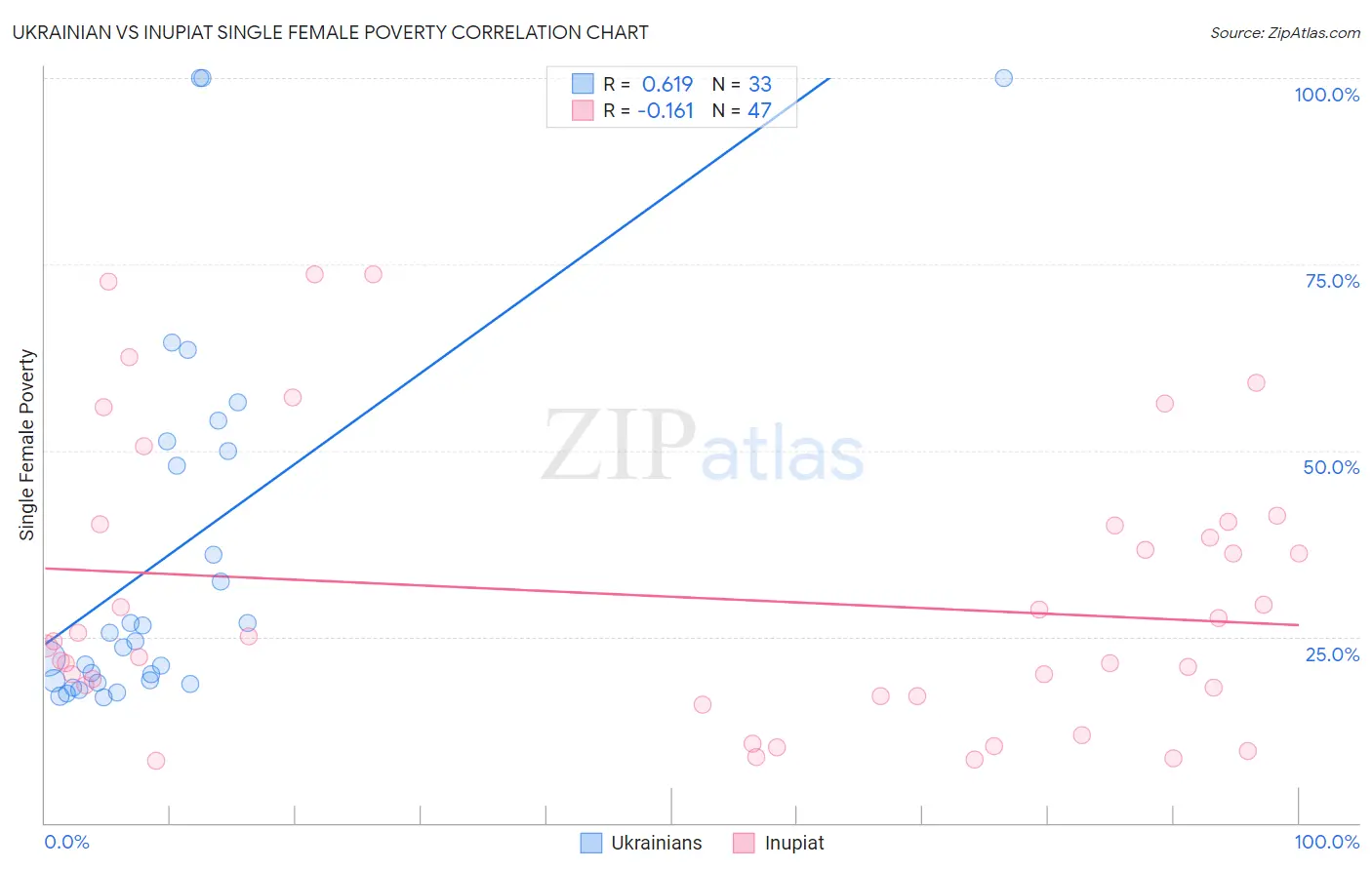 Ukrainian vs Inupiat Single Female Poverty